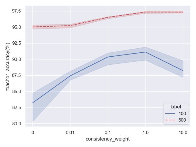 _images/MeanTeacher-Mnist-100500.png